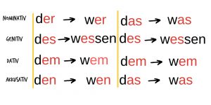 Fragewõrter Deklination